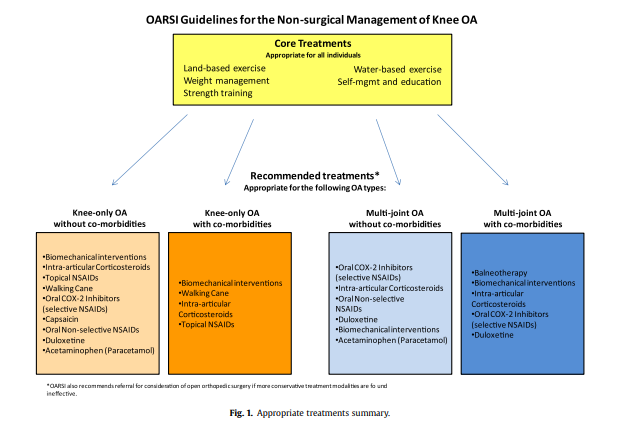 OARSI guidelines osteoarthritis OA